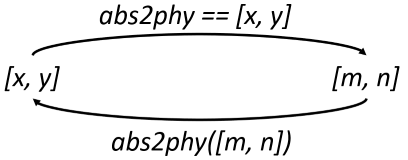 laygo2 abs2phy