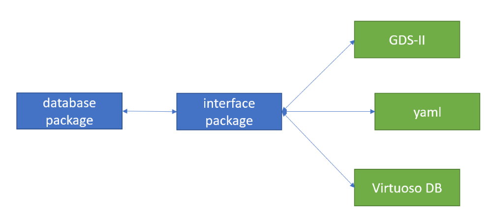 laygo2 interface