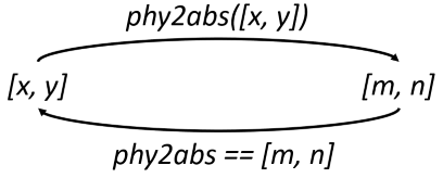 laygo2 phy2abs